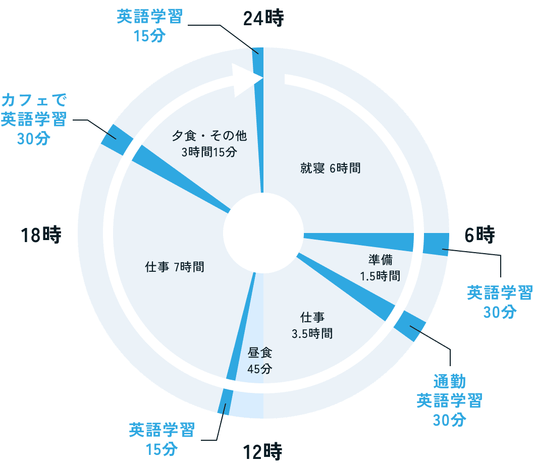 1日のスケジュールイメージ
